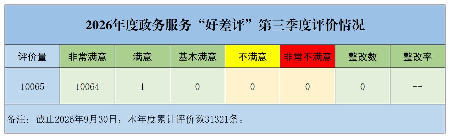 2026年度政务服务“好差评”第三季度评价情况.jpg