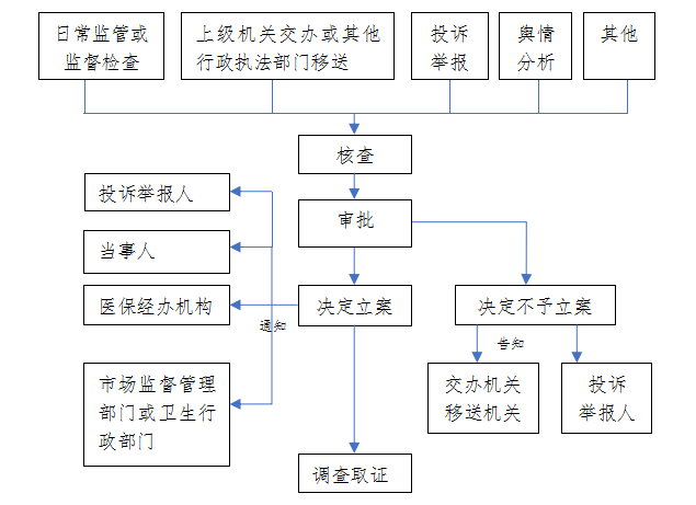 流程图